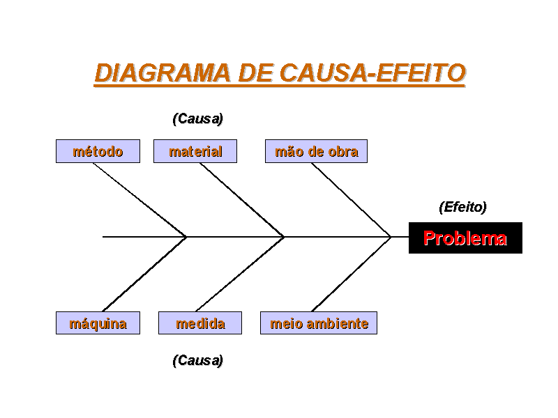 Diagrama De Causa Efeito Diagrama De Causa Efeito